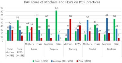 Influence of mothers’ and frontline health workers’ knowledge, attitude, and practices on infant and young child feeding and child nutrition: a cross-sectional study in aspirational districts of Assam, India